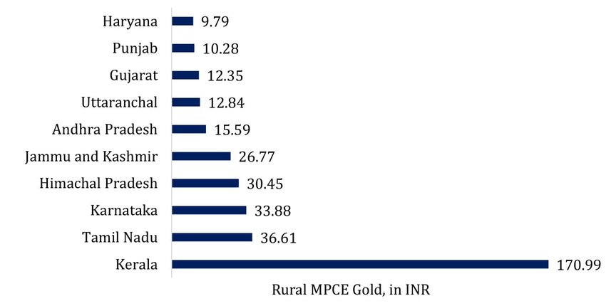 Top-Gold-Consuming-States-2011-12-Rural